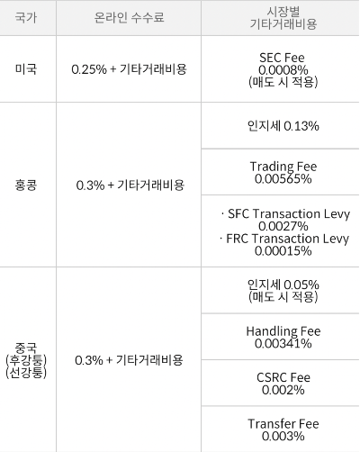 삼성증권 해외주식 수수료