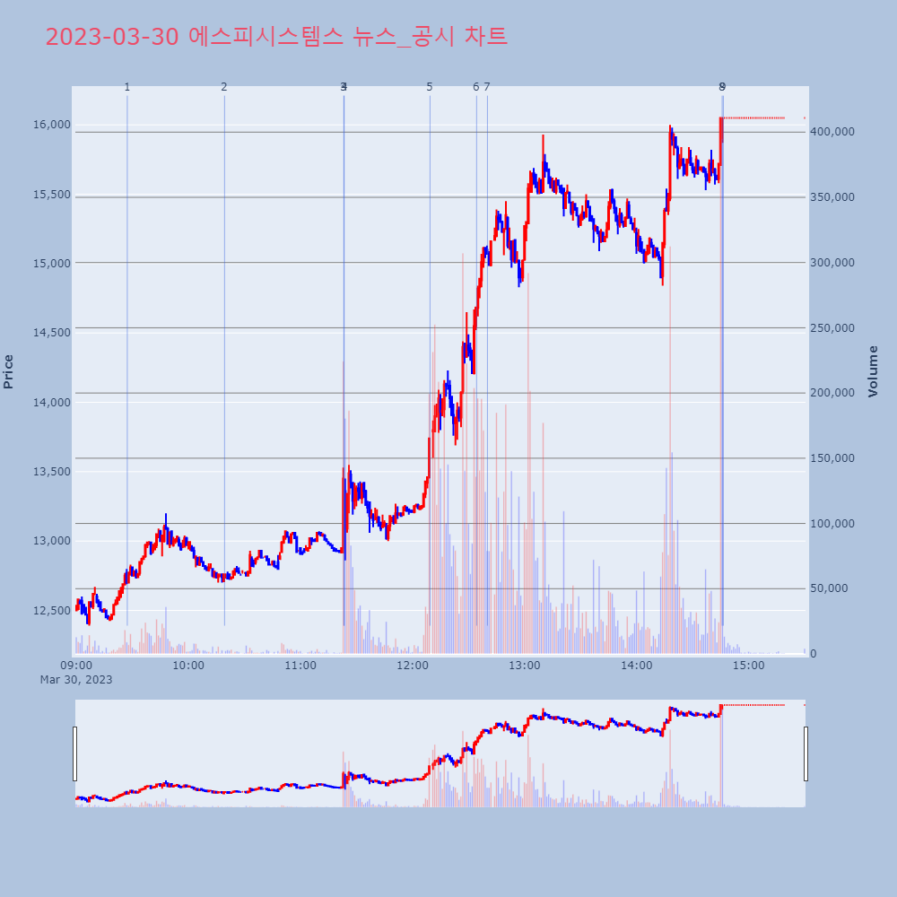 에스피시스템스_뉴스공시차트