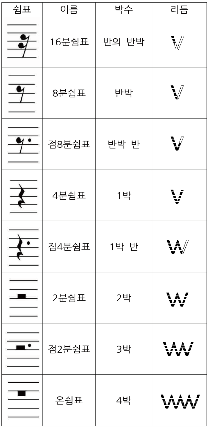 쉼표의 정의 - 이름, 박자, 박자표기