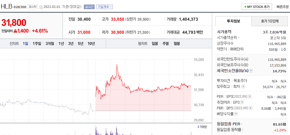  (028300) HLB 주가 전망 리보세라닙 중국 간암 1차 치료제 허가 승인