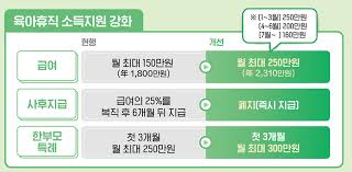 육아 휴직 급여 신청&amp;#44; 2025 육아 휴직 개편