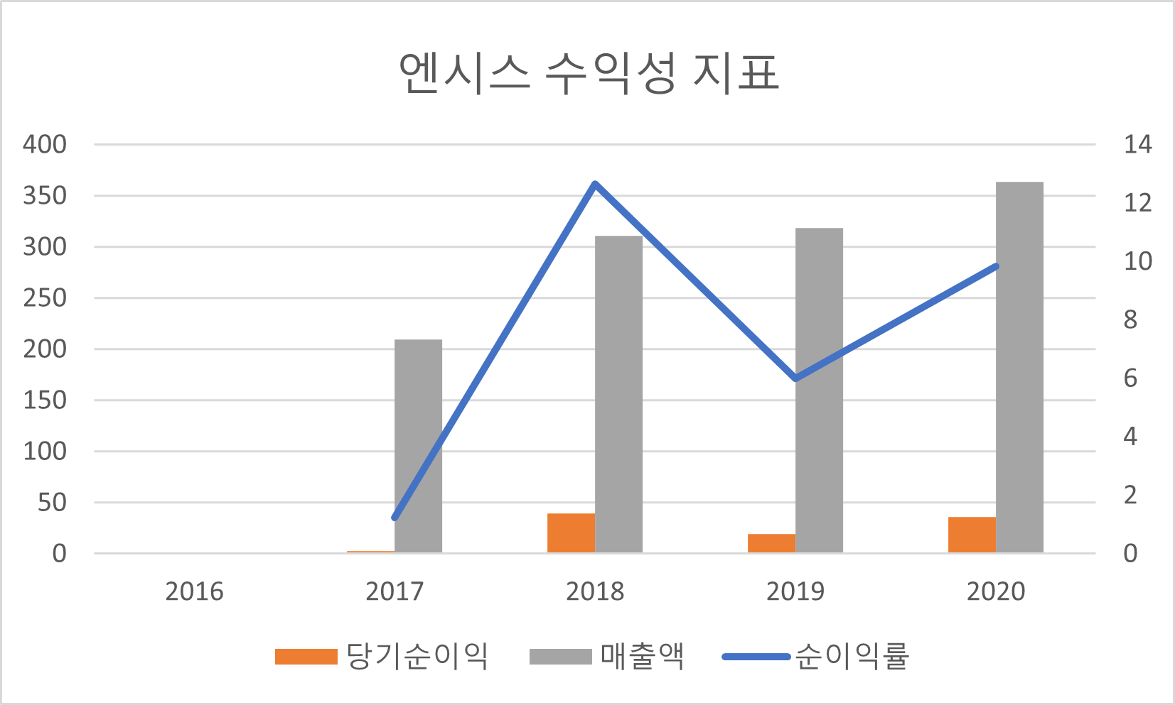 엔시스 수익성 지표