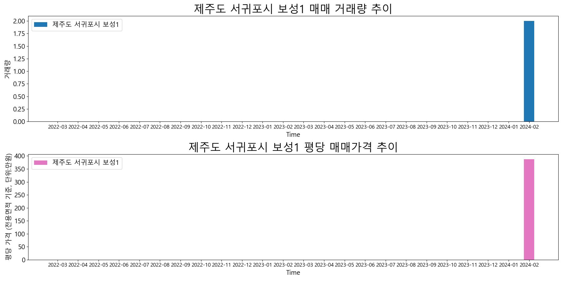 제주도-서귀포시-보성1-매매-거래량-및-거래가격-변동-추이