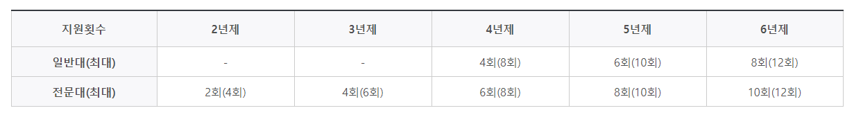 일반 및 전문대 희망사다리 장학금을 지원받을 수 있는 횟수를 확인 할수 있는 표이다