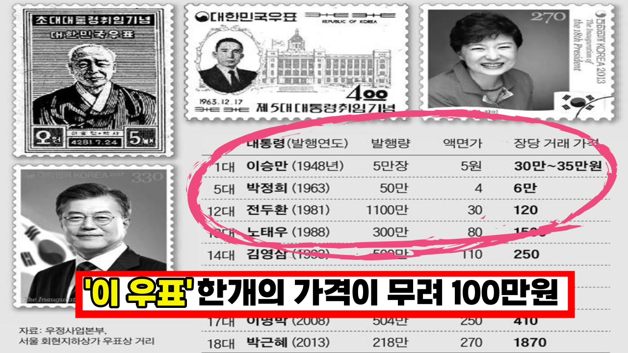  '이 우표 발견하시면 절대 사용하면 안됩니다.' 우표 한개의 가격이 무려 수백만원에 거래되는 희귀 우표