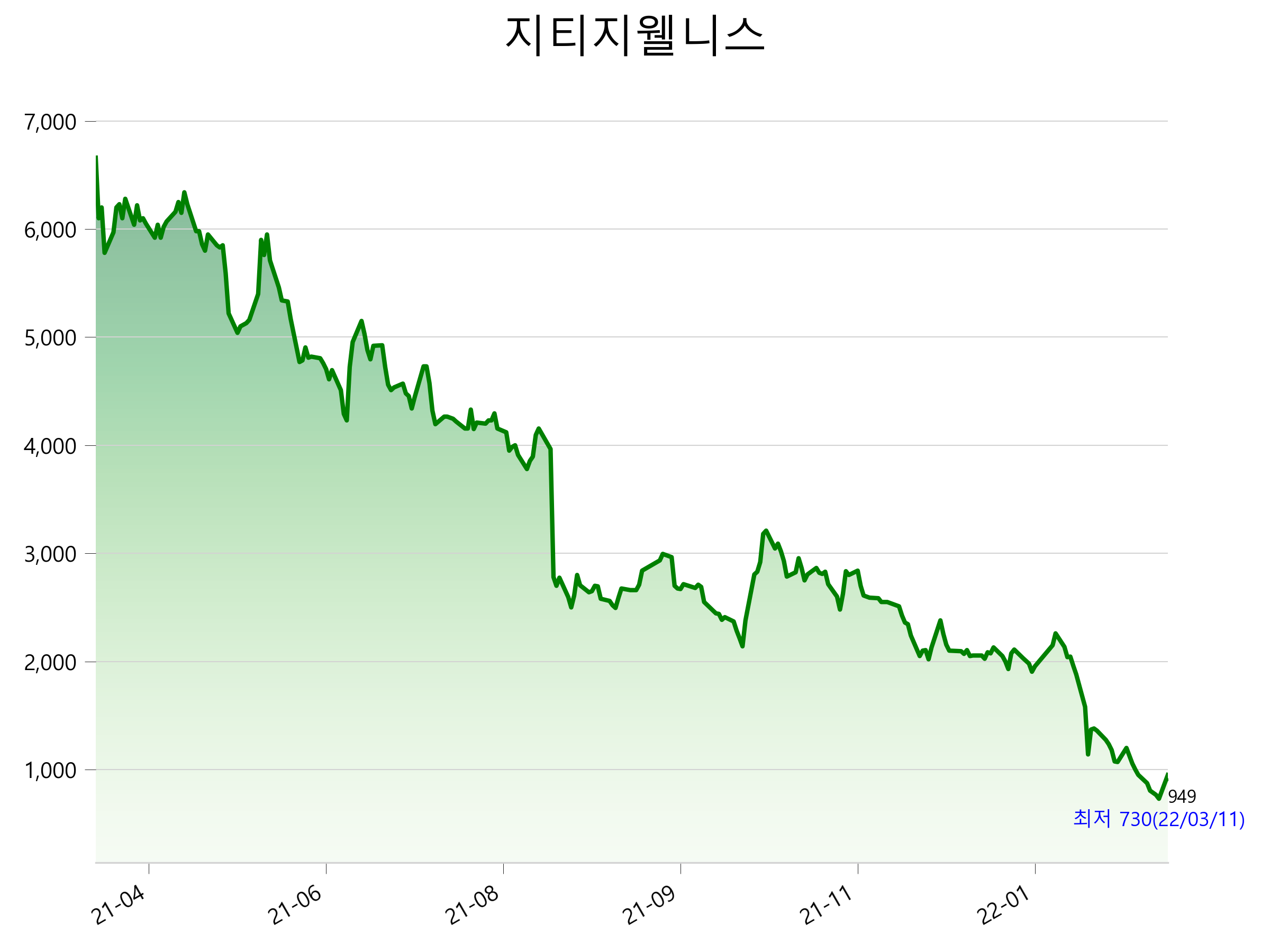  지티지웰니스 주가 급등 이유