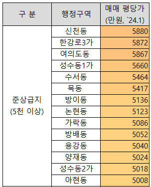 논현동 평당가