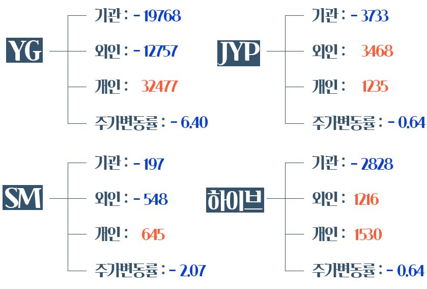 엔터주 투자자별 매매