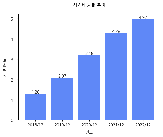 영원무역홀딩스-시가배당률-추이