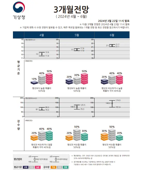 기상청-날씨-3개월전망