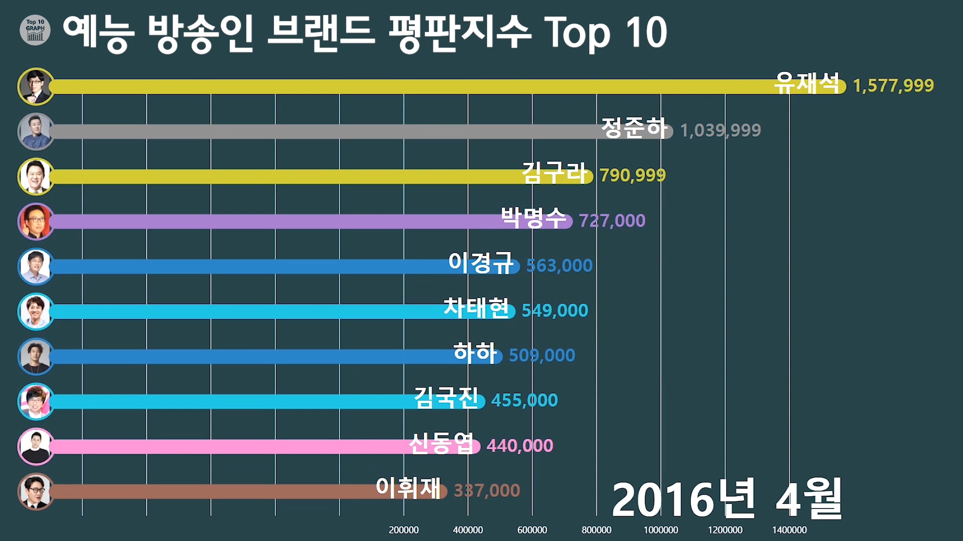 예능 방송인 브랜드 평판 지수 1