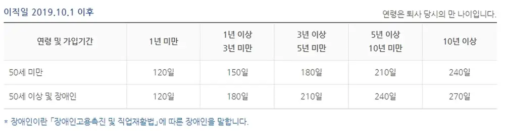 2019년 10월 1일 이후 실업급여 지급 일수