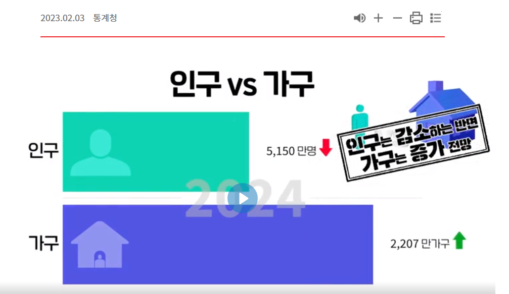  인구는 감소하지만 가구는 증가한다