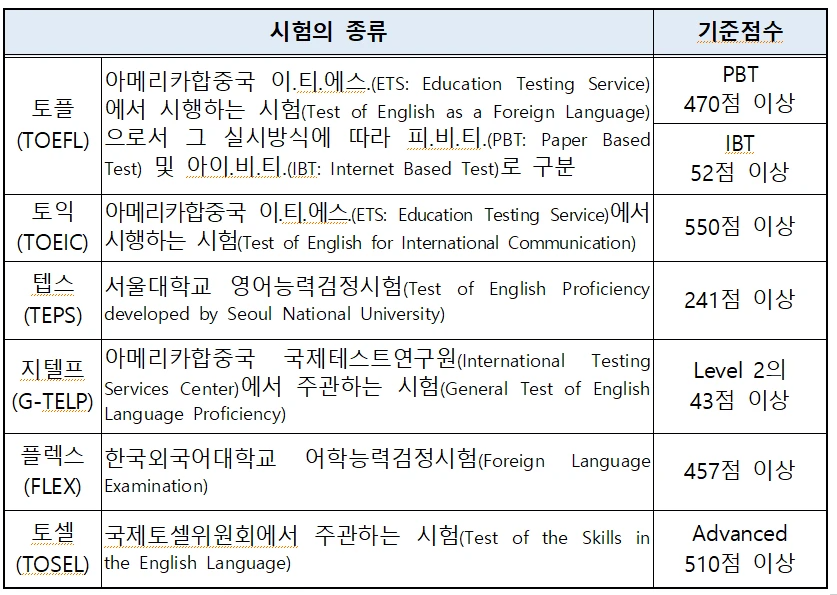 2024 경찰공무원 영어능력검정시험 점수