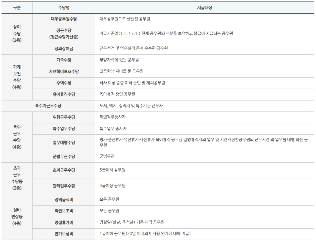 공무원 수당종류