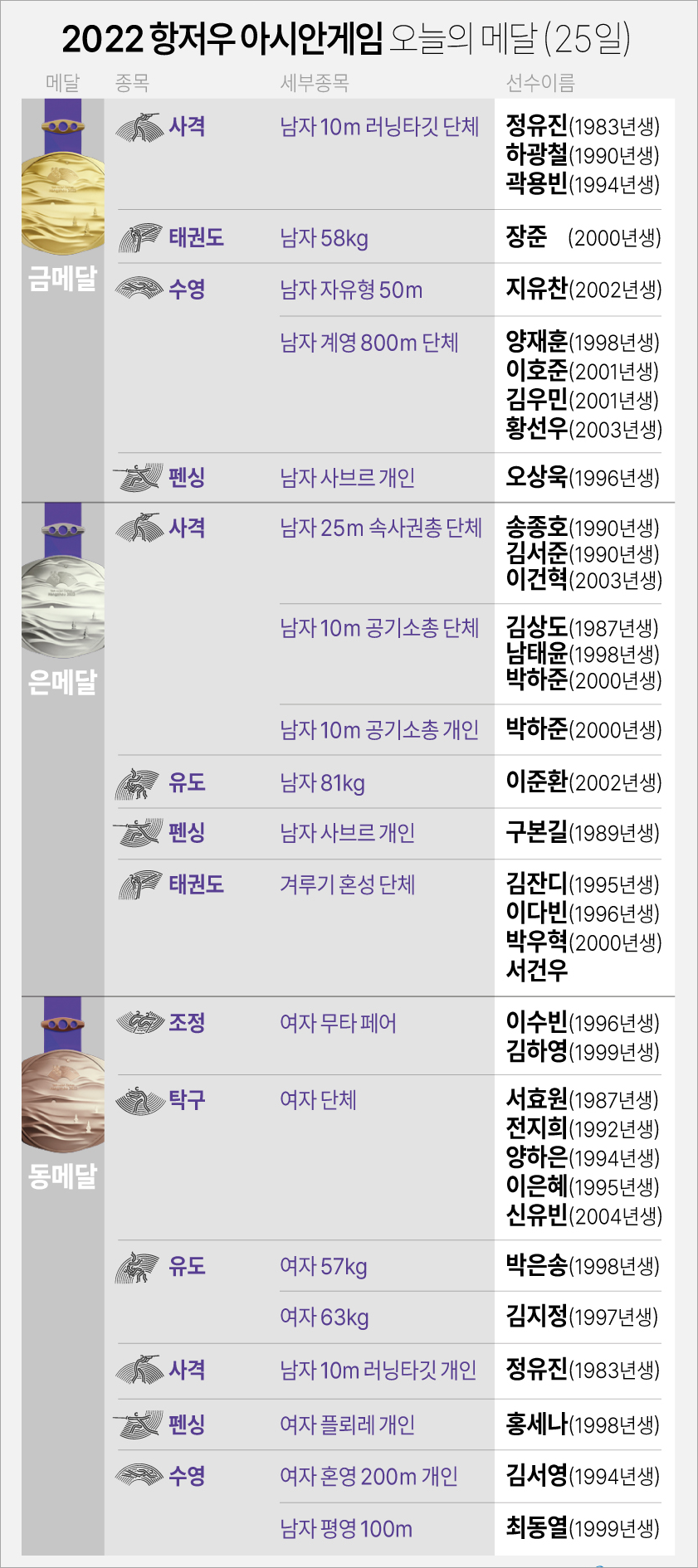 항저우 아시안게임 9월 25일 메달(자료 항저우 조직위, 연합뉴스)