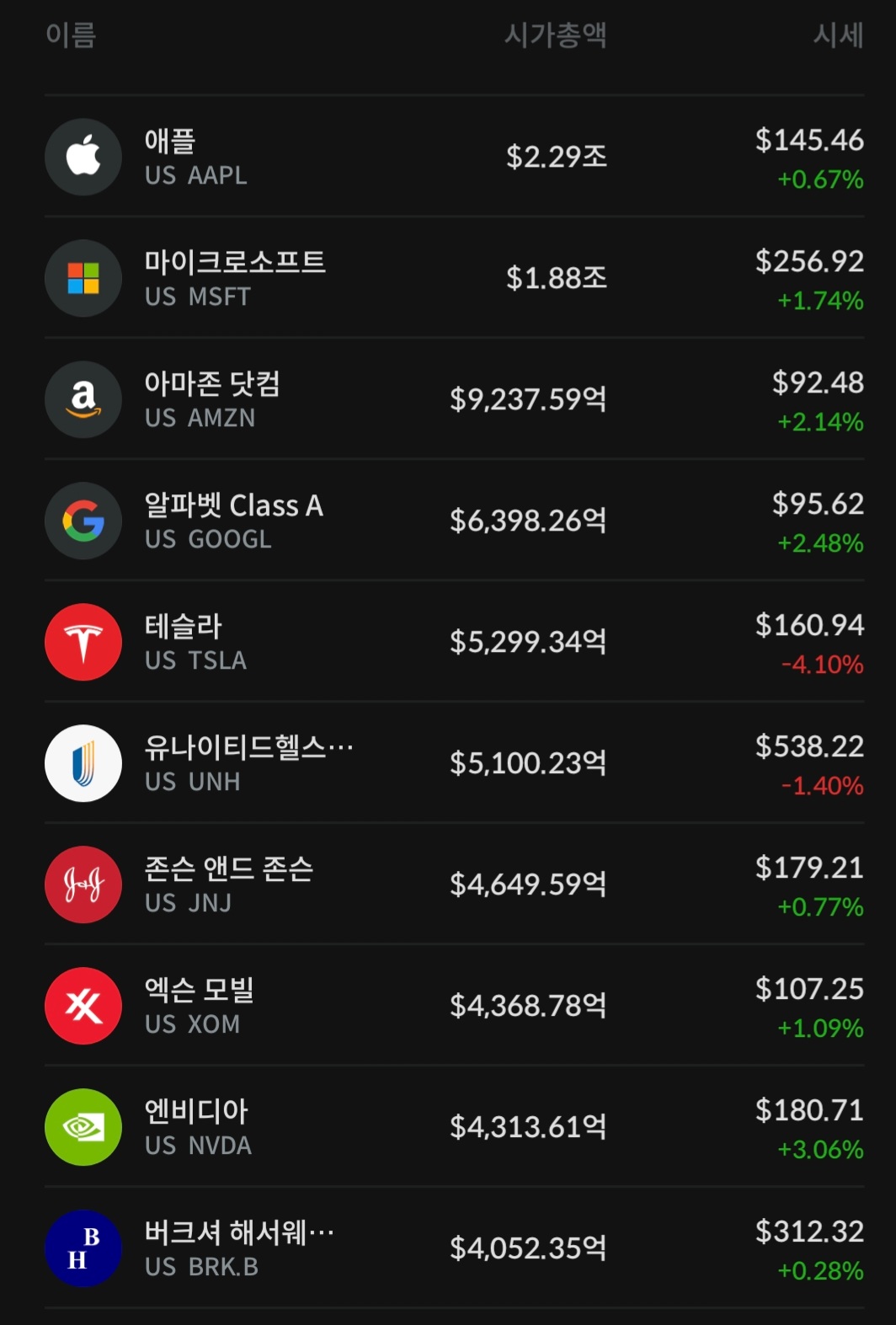 12월 13일 미 증시 시가총액 Top 10 기업 등락