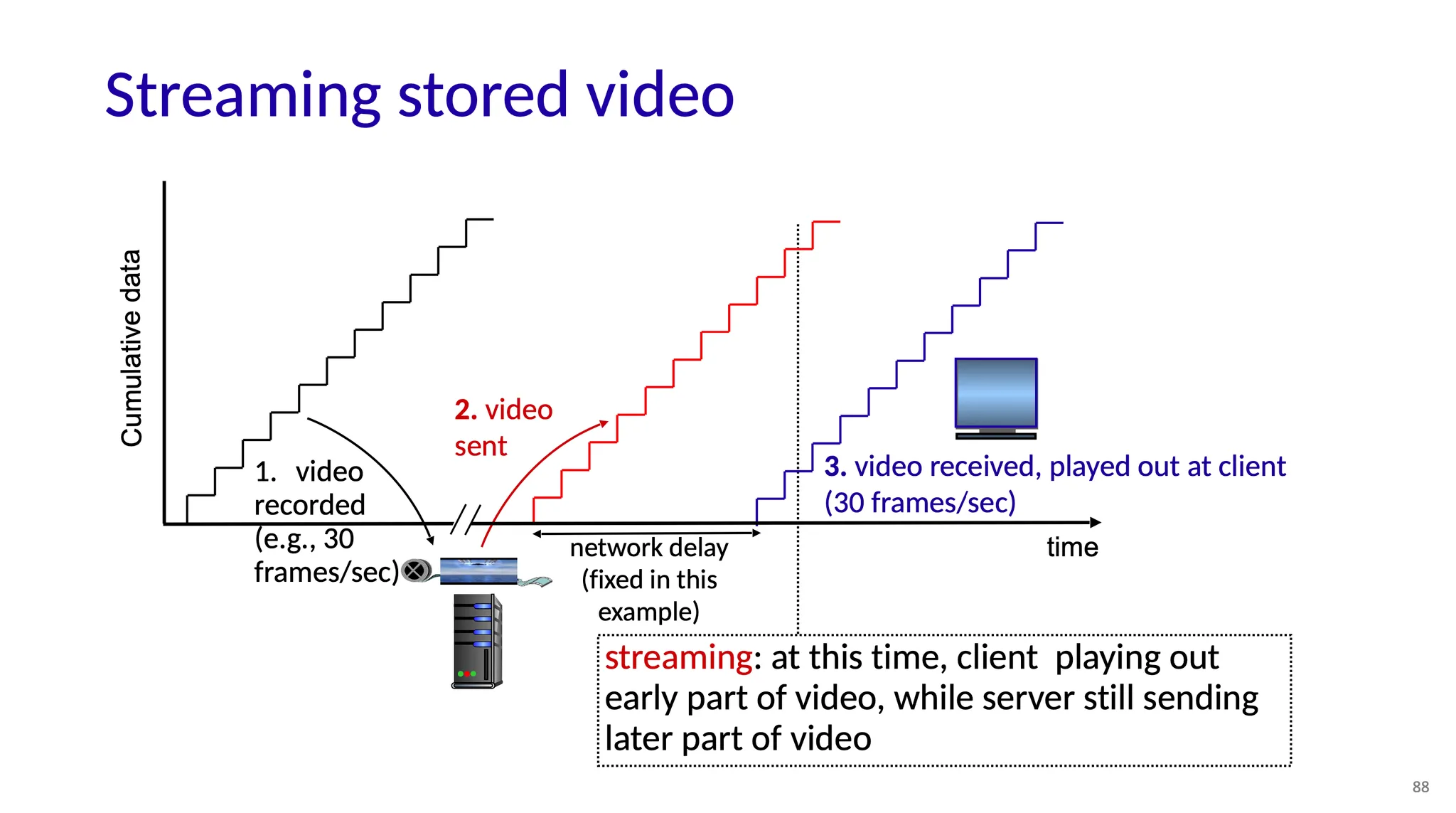 [Network] HTTP Video Streaming, DASH