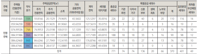 상도 푸르지오 클라베뉴 분양 세대수