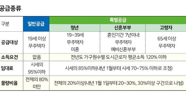 공공지원 민간임대주택의 공급종류