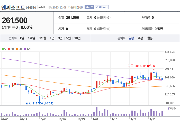 엔씨소프트 3개월 주가(일봉)