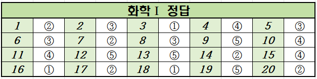 2021년-11월-고2-화학 1-모의고사-정답