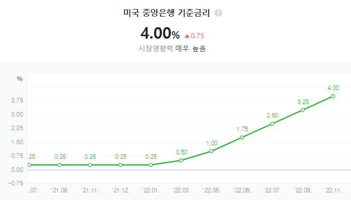 미국 중앙은행 기준금리 추이