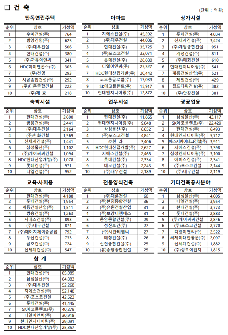 2021년-종합건설업-주요공정별-공사실적