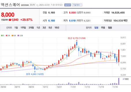 21년-12월-3일-액션스퀘어-차트