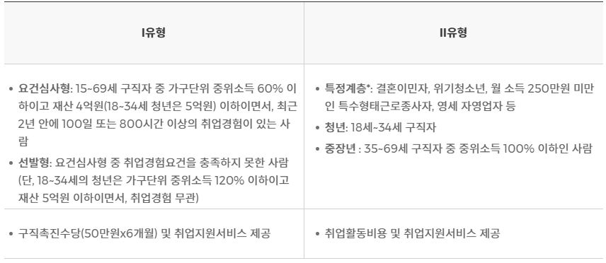 국민취업지원제도-지원유형