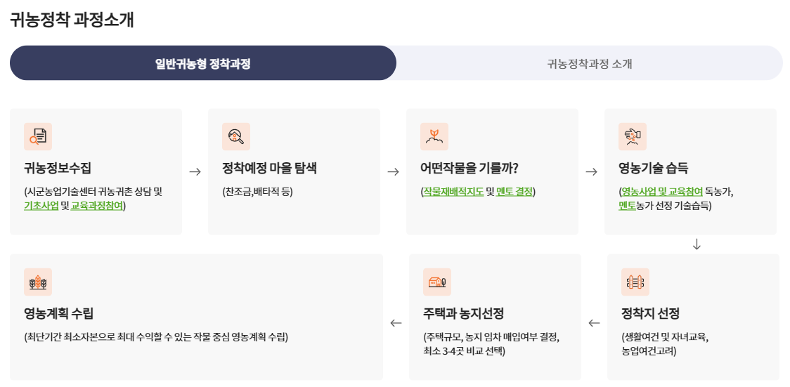 귀농정착 과정소개 사진
