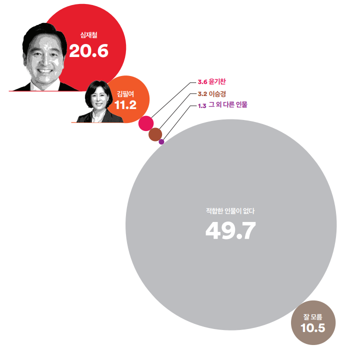 Q. 경기 안양시 동안구 을 선거구의 국민의힘 차기 총선 후보로 다음 중 누가 더 낫다고 생각하십니까?