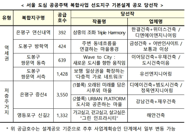 국토부&#44; 서울 6개 도심 공공주택 복합사업 기본설계 공모 당선작 선정