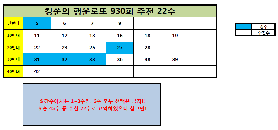  로또 930회 추천수 분석 22수!! (Feat. 돈을 부르는 황금두꺼비)