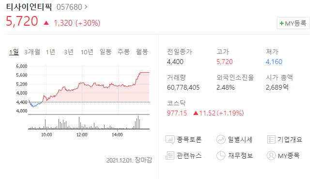  (057680)티사이언티픽 주가전망 티사이언티픽 상한가 재료는 무엇?