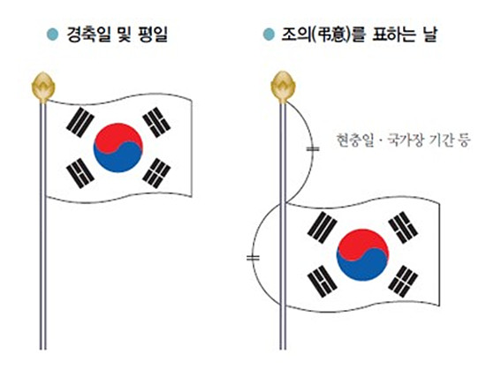 국군의 날 및 대한민국 기념일 국기계양 방법 알아보기