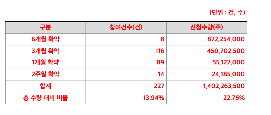 의무보유확약