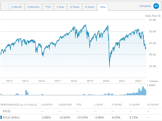 XYLD ETF 9년 주가 차트 및 연평균 수익률 표