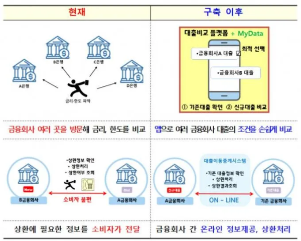 대출비교 플랫폼 구축 (출처: 금융위원회)