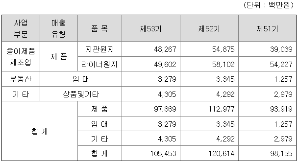 영풍제지 2022년 매출액