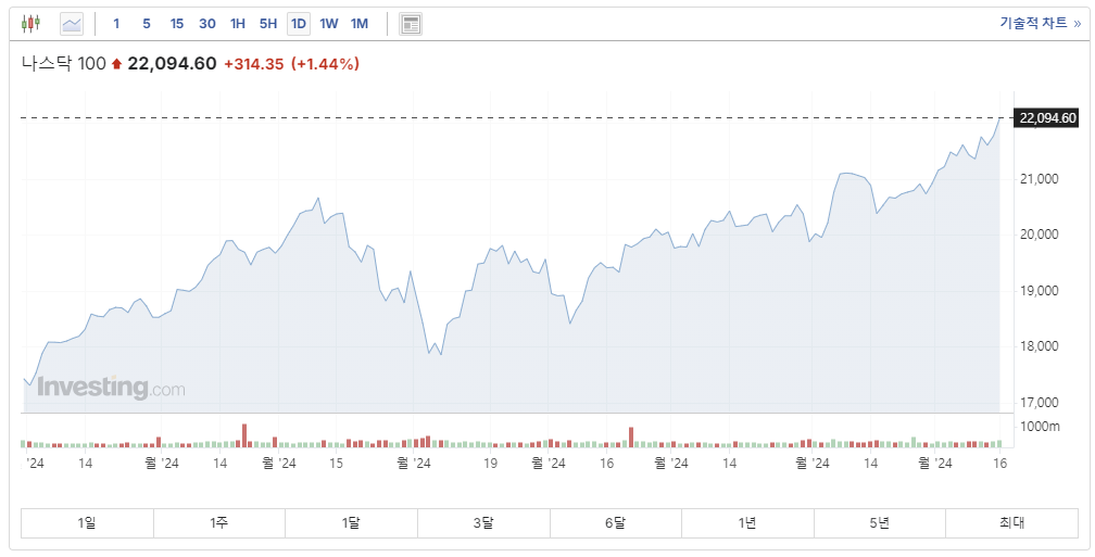 나스닥100 지수 시세