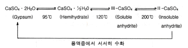  [일반콘크리트] False set(이상응결, 헛응결, 이중응결)의 정의, 발생 원인과 영향, 대책 등 이해