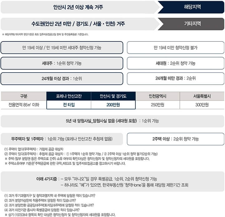 한화포레나-안산고잔-아파트