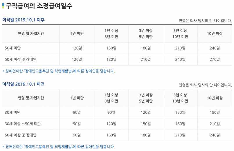 구직급여 소정급여 일수