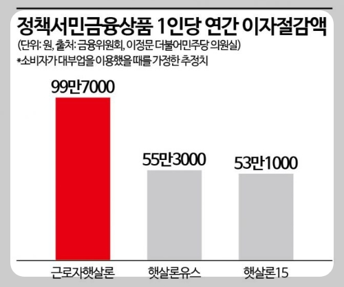 햇살론 이자