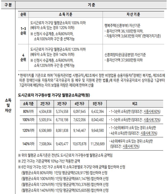 신혼부부 2 유형 소득 및 자산 심사 기준