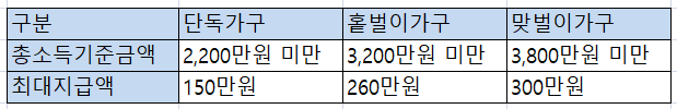  2022 근로장려금 신청 (자격요건 및 지급일)