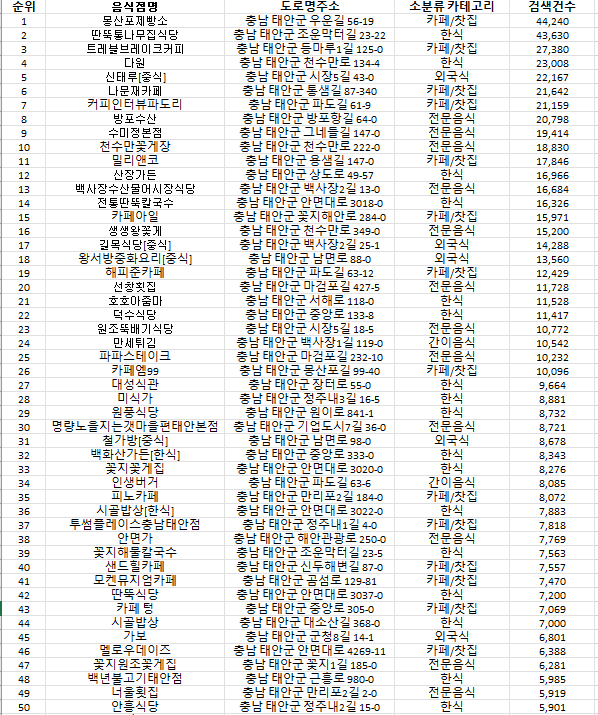 태안 맛집 방문 순위 TOP50