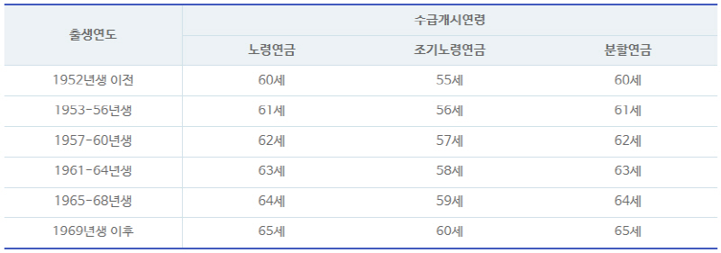 국민연금 수령나이표