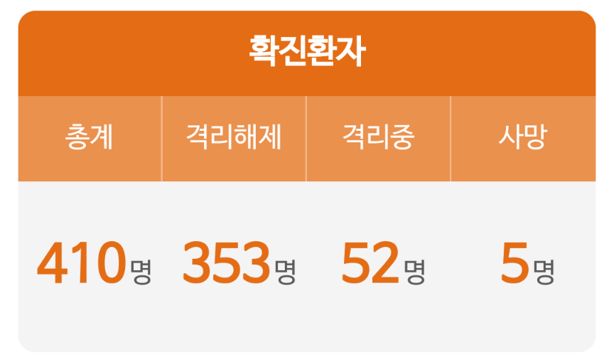  대전시 409번 410번 코로나19 확진자 발생 동선은? 도고연수원 종교 행사